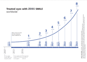 ZEISS SMILE does 8 million procedures through 2023